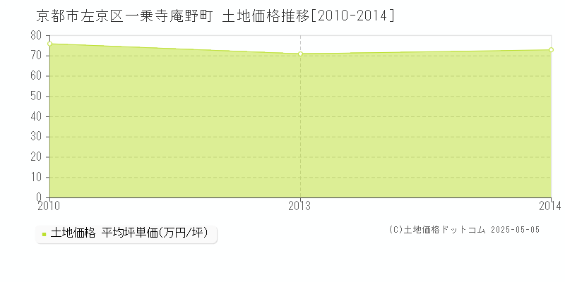 一乗寺庵野町(京都市左京区)の土地価格推移グラフ(坪単価)[2010-2014年]