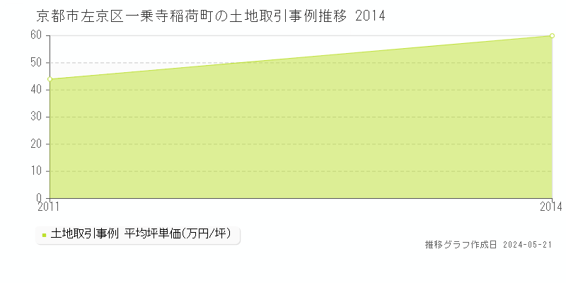 京都市左京区一乗寺稲荷町の土地価格推移グラフ 