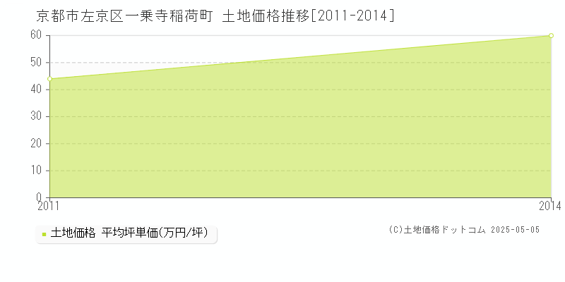 一乗寺稲荷町(京都市左京区)の土地価格推移グラフ(坪単価)[2011-2014年]