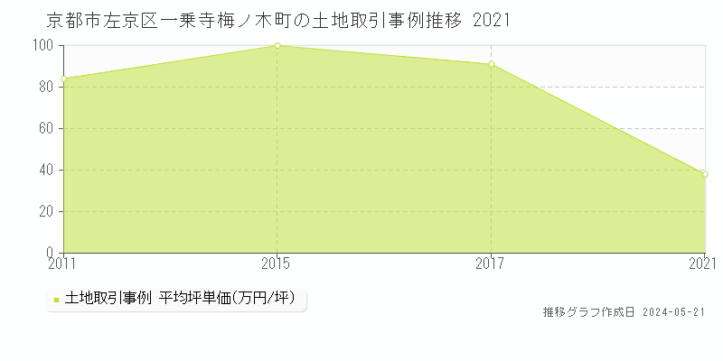 京都市左京区一乗寺梅ノ木町の土地価格推移グラフ 