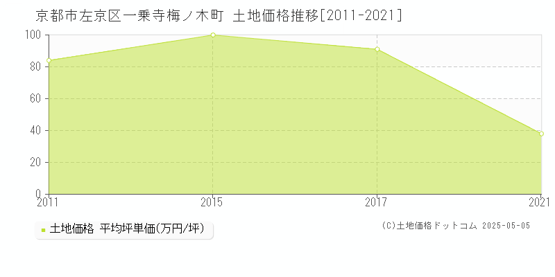 一乗寺梅ノ木町(京都市左京区)の土地価格推移グラフ(坪単価)[2011-2021年]