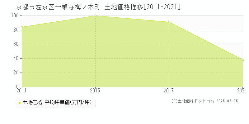 京都市左京区一乗寺梅ノ木町の土地価格推移グラフ 