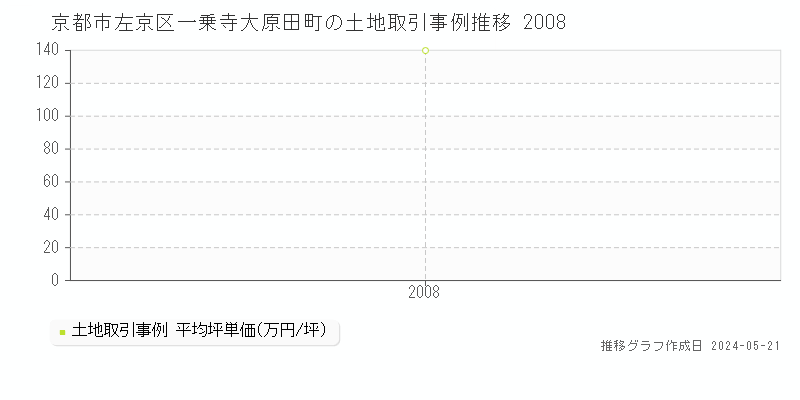 京都市左京区一乗寺大原田町の土地価格推移グラフ 