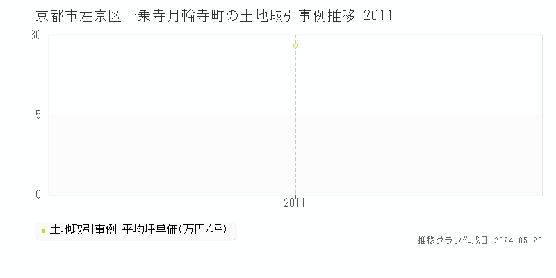 京都市左京区一乗寺月輪寺町の土地価格推移グラフ 