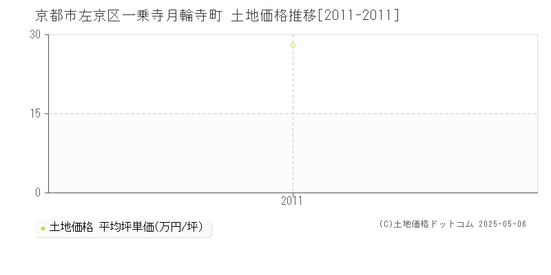 京都市左京区一乗寺月輪寺町の土地価格推移グラフ 