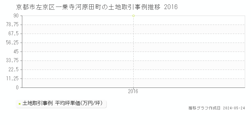 京都市左京区一乗寺河原田町の土地価格推移グラフ 
