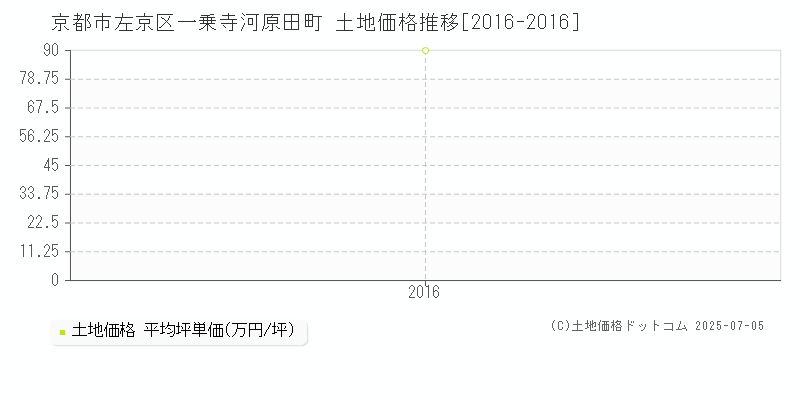 一乗寺河原田町(京都市左京区)の土地価格推移グラフ(坪単価)[2016-2016年]