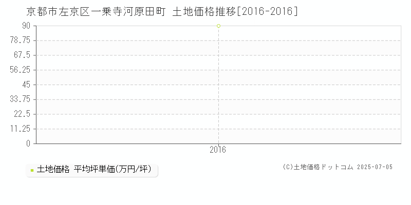 京都市左京区一乗寺河原田町の土地価格推移グラフ 