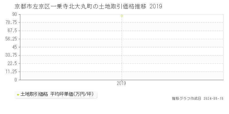 京都市左京区一乗寺北大丸町の土地価格推移グラフ 