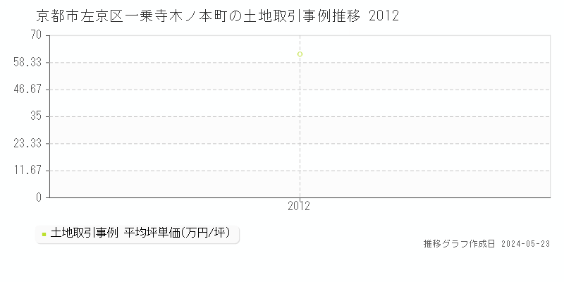 京都市左京区一乗寺木ノ本町の土地価格推移グラフ 