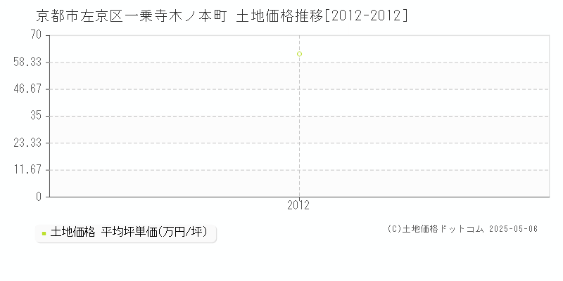 一乗寺木ノ本町(京都市左京区)の土地価格推移グラフ(坪単価)[2012-2012年]