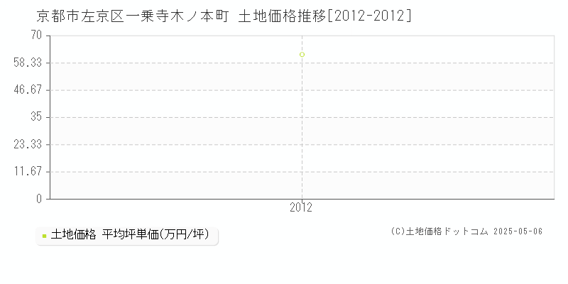 京都市左京区一乗寺木ノ本町の土地価格推移グラフ 