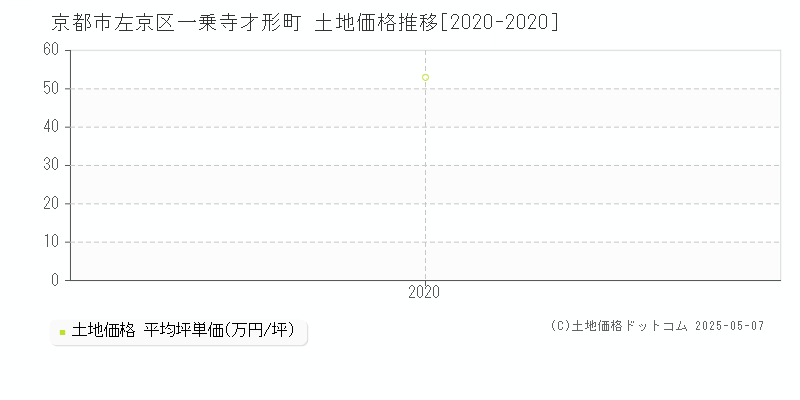 京都市左京区一乗寺才形町の土地取引事例推移グラフ 