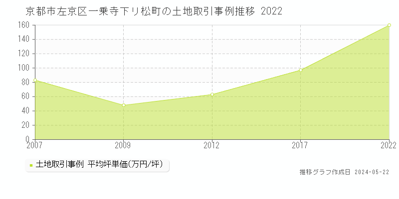 京都市左京区一乗寺下リ松町の土地価格推移グラフ 