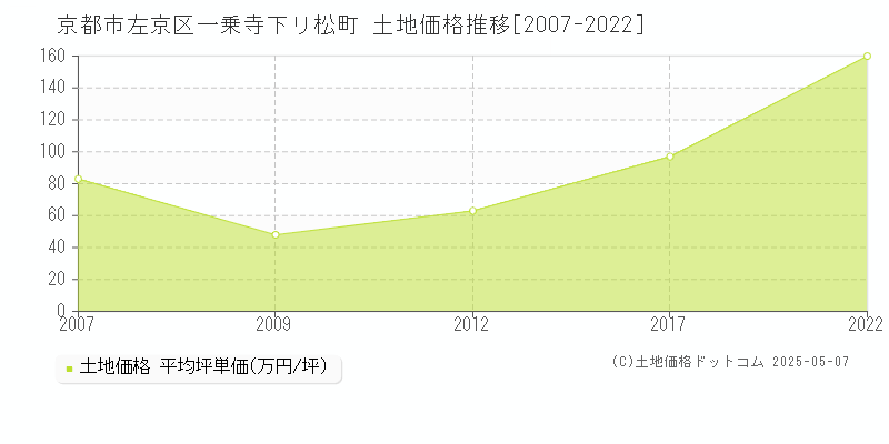 一乗寺下リ松町(京都市左京区)の土地価格推移グラフ(坪単価)[2007-2022年]