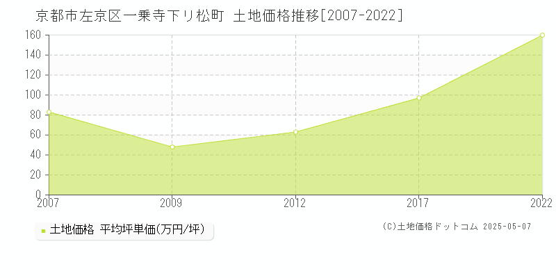 京都市左京区一乗寺下リ松町の土地価格推移グラフ 