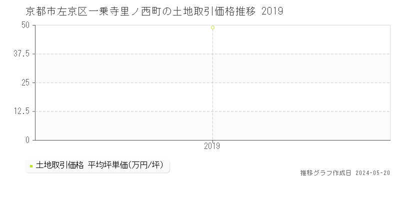 京都市左京区一乗寺里ノ西町の土地価格推移グラフ 