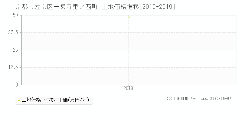 京都市左京区一乗寺里ノ西町の土地価格推移グラフ 