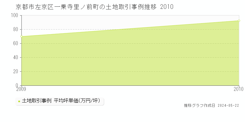 京都市左京区一乗寺里ノ前町の土地価格推移グラフ 
