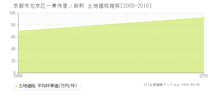 一乗寺里ノ前町(京都市左京区)の土地価格推移グラフ(坪単価)[2009-2010年]