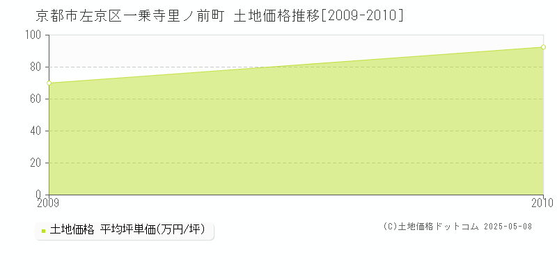 京都市左京区一乗寺里ノ前町の土地価格推移グラフ 