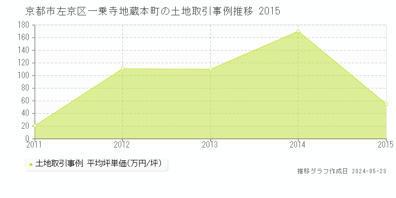 京都市左京区一乗寺地蔵本町の土地価格推移グラフ 