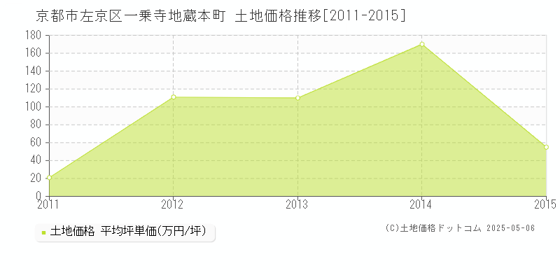 一乗寺地蔵本町(京都市左京区)の土地価格推移グラフ(坪単価)[2011-2015年]