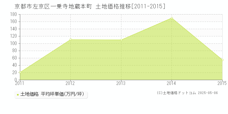 京都市左京区一乗寺地蔵本町の土地価格推移グラフ 