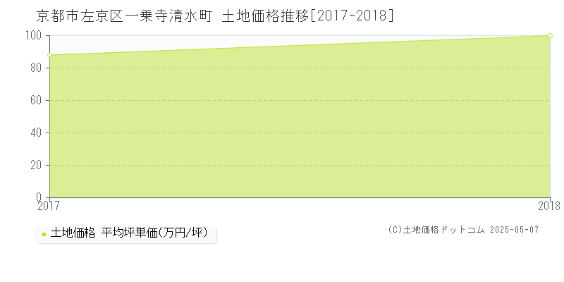 一乗寺清水町(京都市左京区)の土地価格推移グラフ(坪単価)[2017-2018年]