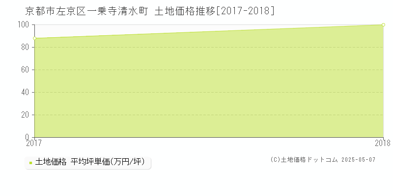 京都市左京区一乗寺清水町の土地価格推移グラフ 