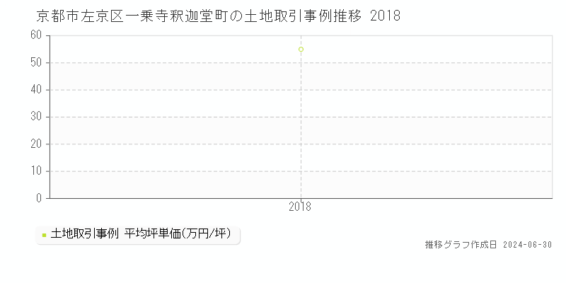 京都市左京区一乗寺釈迦堂町の土地取引事例推移グラフ 