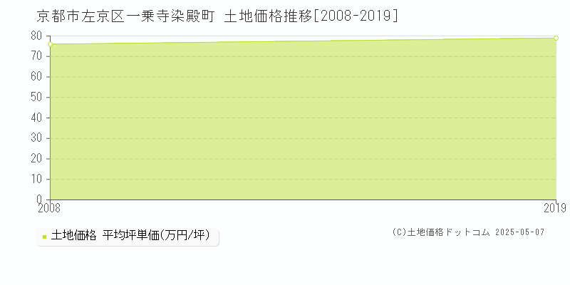 一乗寺染殿町(京都市左京区)の土地価格推移グラフ(坪単価)[2008-2019年]