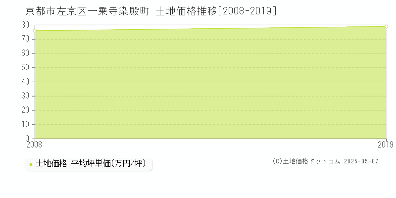 京都市左京区一乗寺染殿町の土地価格推移グラフ 