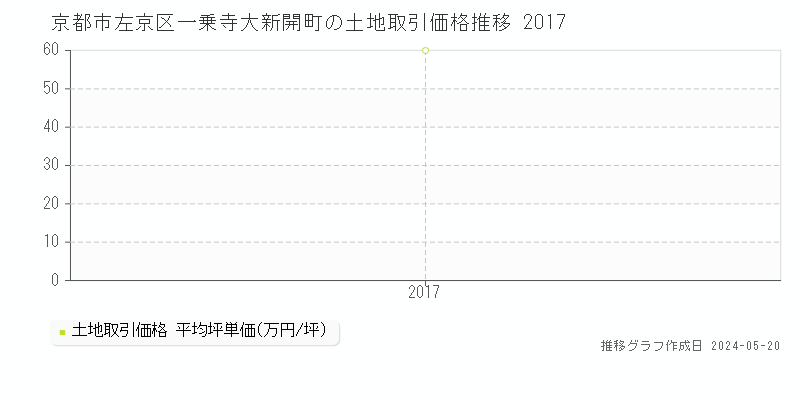 京都市左京区一乗寺大新開町の土地価格推移グラフ 