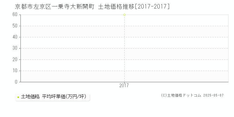 一乗寺大新開町(京都市左京区)の土地価格推移グラフ(坪単価)[2017-2017年]
