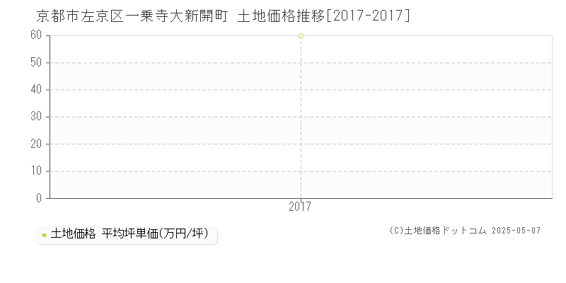 京都市左京区一乗寺大新開町の土地価格推移グラフ 