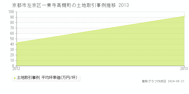 京都市左京区一乗寺高槻町の土地価格推移グラフ 
