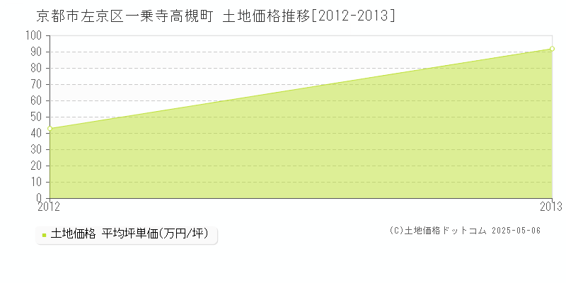 一乗寺高槻町(京都市左京区)の土地価格推移グラフ(坪単価)[2012-2013年]