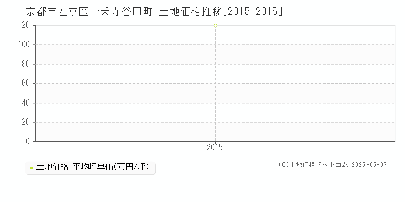 京都市左京区一乗寺谷田町の土地価格推移グラフ 