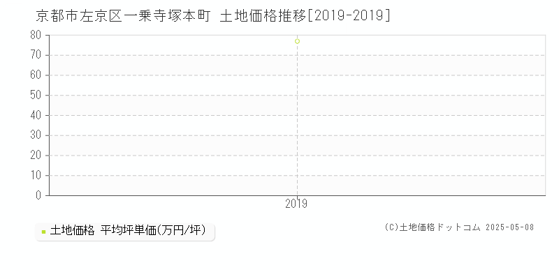 京都市左京区一乗寺塚本町の土地価格推移グラフ 