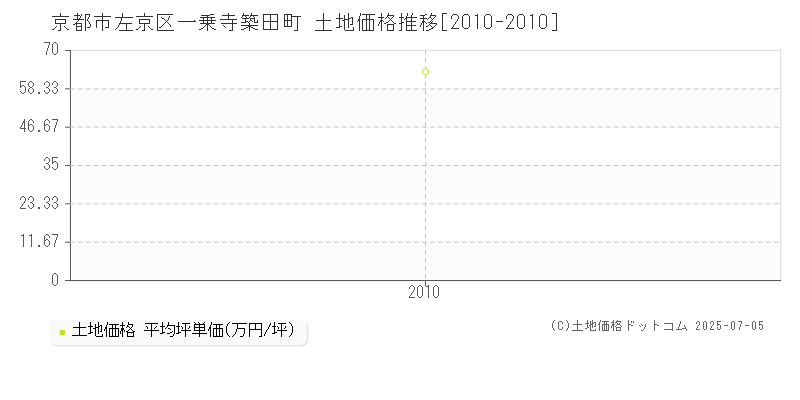 一乗寺築田町(京都市左京区)の土地価格推移グラフ(坪単価)[2010-2010年]
