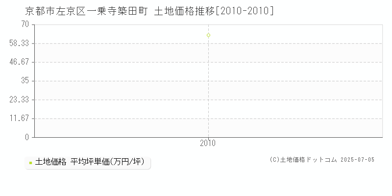 京都市左京区一乗寺築田町の土地価格推移グラフ 