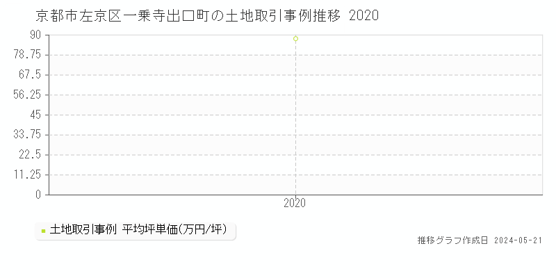 京都市左京区一乗寺出口町の土地価格推移グラフ 