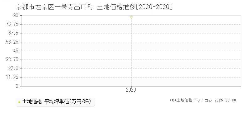 一乗寺出口町(京都市左京区)の土地価格推移グラフ(坪単価)[2020-2020年]