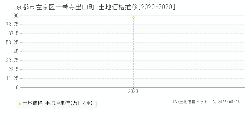 京都市左京区一乗寺出口町の土地価格推移グラフ 