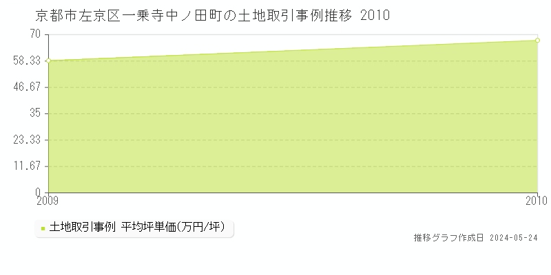 京都市左京区一乗寺中ノ田町の土地価格推移グラフ 