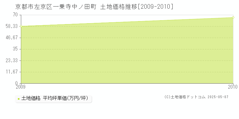 京都市左京区一乗寺中ノ田町の土地価格推移グラフ 