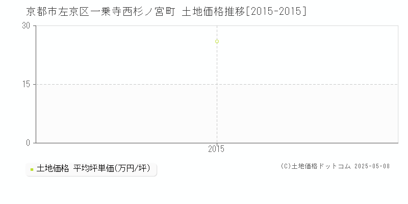 一乗寺西杉ノ宮町(京都市左京区)の土地価格推移グラフ(坪単価)[2015-2015年]