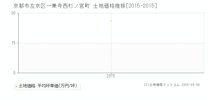 京都市左京区一乗寺西杉ノ宮町の土地価格推移グラフ 