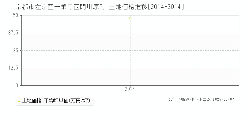 京都市左京区一乗寺西閉川原町の土地価格推移グラフ 